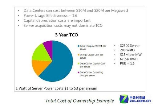 微软“十招”：让云端的数据中心更绿色
