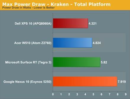 The ARM vs x86 Wars Have Begun: In-Depth Power Analysis of Atom, Krait
& Cortex A15