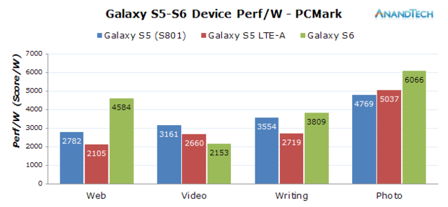 三星Exynos 7420功耗优化 14nm工艺暴虐队友