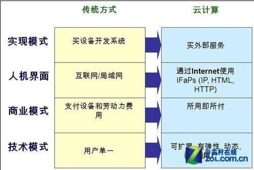 云计算：盘点主宰企业价值的核心技术