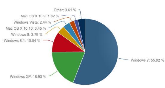 操作系统份额Windows超过90% Win7依然是主流