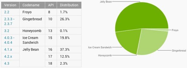 安卓版本最新市场份额出炉 Jelly Bean过半