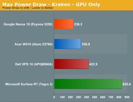 The ARM vs x86 Wars Have Begun: In-Depth Power Analysis of Atom, Krait
& Cortex A15 
