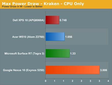 The ARM vs x86 Wars Have Begun: In-Depth Power Analysis of Atom, Krait
& Cortex A15 