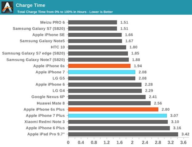 iPhone 7充电速度让人着急 竟然连它都比不过