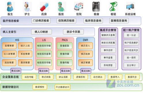 基于soa的医院信息系统集成平台建设与思考