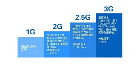 第三代移动通信主流技术标准及其演进