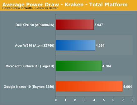 The ARM vs x86 Wars Have Begun: In-Depth Power Analysis of Atom, Krait
& Cortex A15