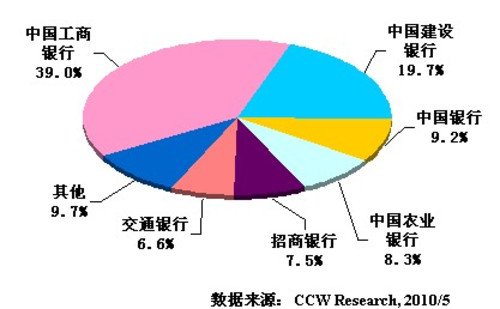 2010年第1季度中国网上银行市场注册用户数超