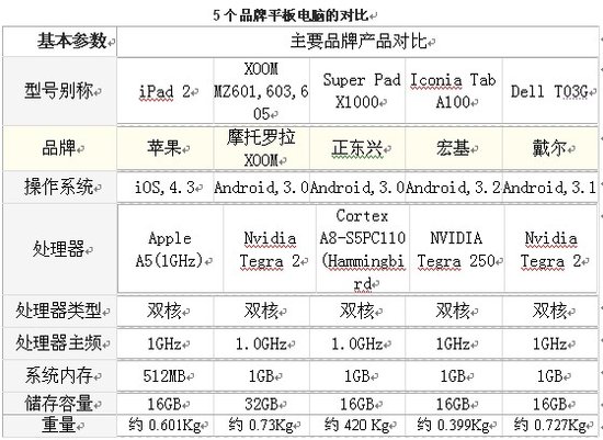 Android3.0 ������Super Pad X1000��������