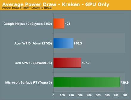 The ARM vs x86 Wars Have Begun: In-Depth Power Analysis of Atom, Krait
& Cortex A15 