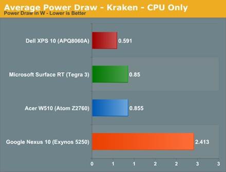The ARM vs x86 Wars Have Begun: In-Depth Power Analysis of Atom, Krait
& Cortex A15