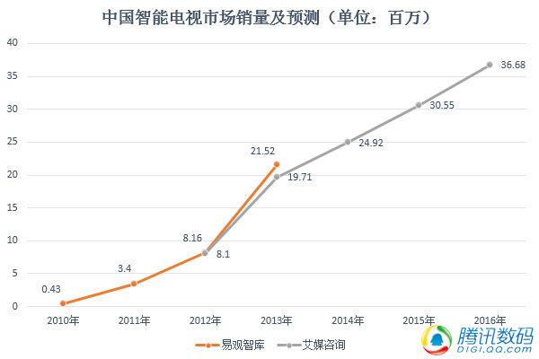 【壁上观】颠覆？在中国电视市场并非没可能