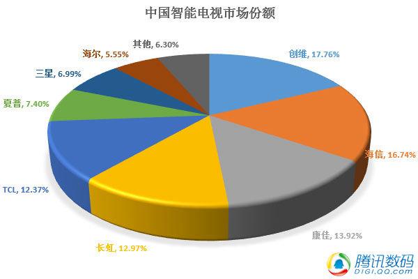 【壁上观】颠覆？在中国电视市场并非没可能