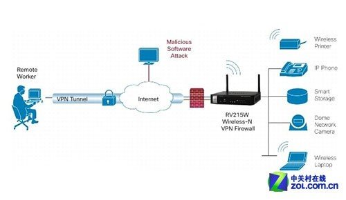 vpn 路由与远程管理_荣耀路由设置vpn_无线vpn路由器