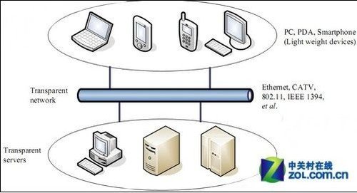 云计算：盘点主宰企业价值的核心技术