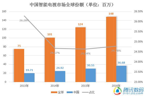 【壁上观】颠覆？在中国电视市场并非没可能