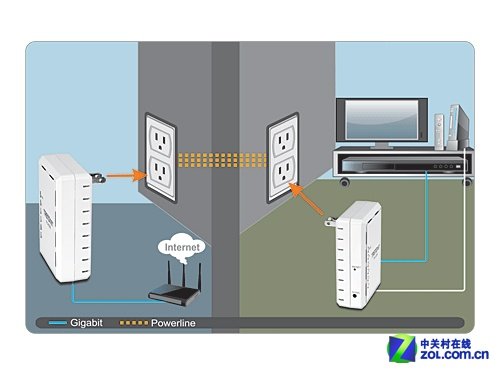 电线上网也轻松 500Mbps电力猫畅游网络