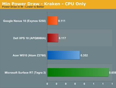 The ARM vs x86 Wars Have Begun: In-Depth Power Analysis of Atom, Krait
& Cortex A15 