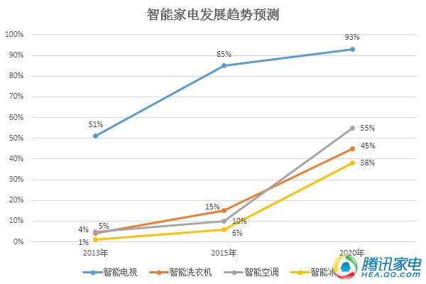 【壁上观】智能白电不要走得那么急