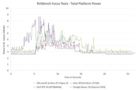 The ARM vs x86 Wars Have Begun: In-Depth Power Analysis of Atom, Krait
& Cortex A15