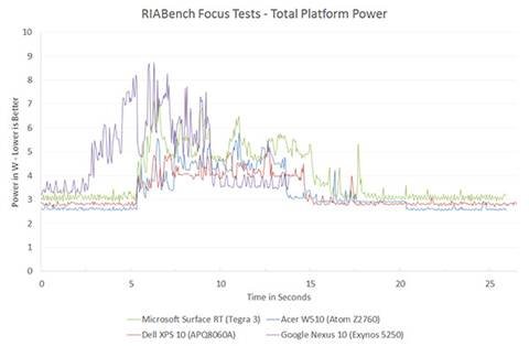 The ARM vs x86 Wars Have Begun: In-Depth Power Analysis of Atom, Krait
& Cortex A15 