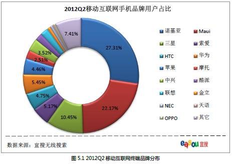 <em>宜搜</em>:q2移动互联网android和ios份额快速增长_