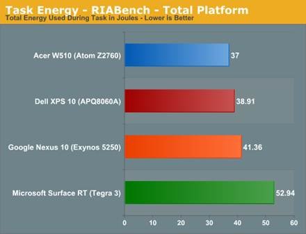 The ARM vs x86 Wars Have Begun: In-Depth Power Analysis of Atom, Krait
& Cortex A15