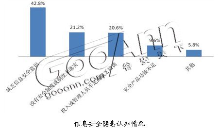 提升组织信息安全意识重要性:信息安全意识为