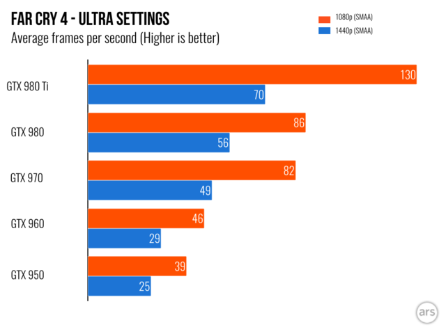 英伟达GTX 950：胜任1080p游戏的超值GPU