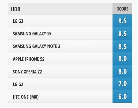LG G3及各大旗艦拍照對比 最佳拍照手機之一