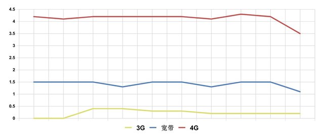 实地测试，4G网速完爆家用宽带