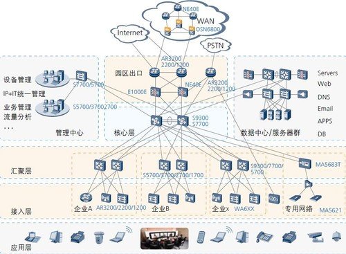 加速企业网传输 华为科技园区解决方案