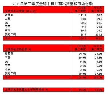 IDC\/GARTNER肯定中兴手机全球第五中国第一