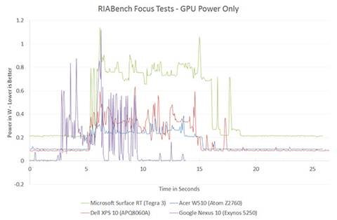 The ARM vs x86 Wars Have Begun: In-Depth Power Analysis of Atom, Krait
& Cortex A15 