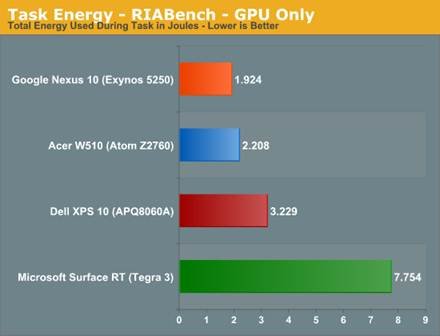 The ARM vs x86 Wars Have Begun: In-Depth Power Analysis of Atom, Krait
& Cortex A15 