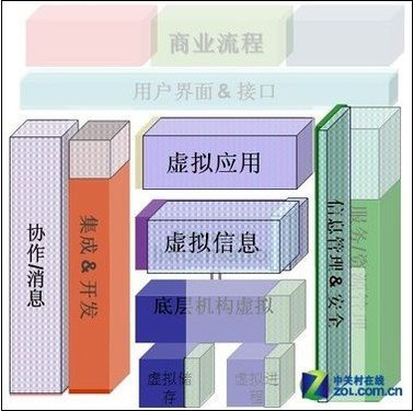 云计算：盘点主宰企业价值的核心技术