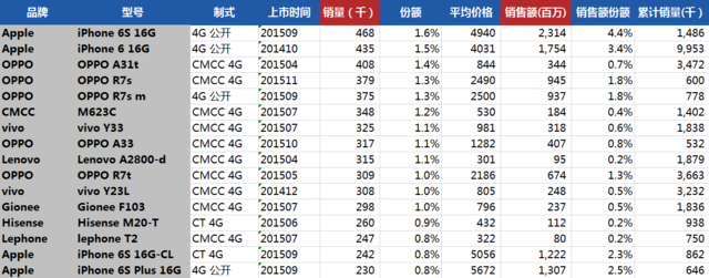 4G市场TOP 20型号表现