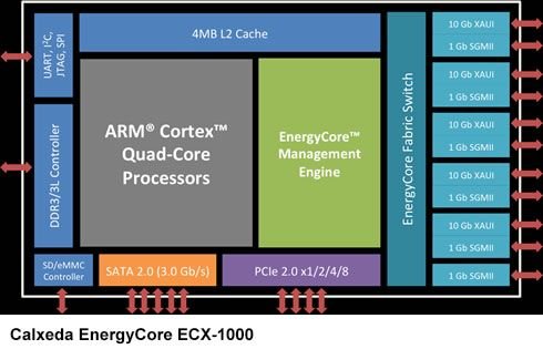 叫板x86 Calxeda发布ARM架构服务器CPU