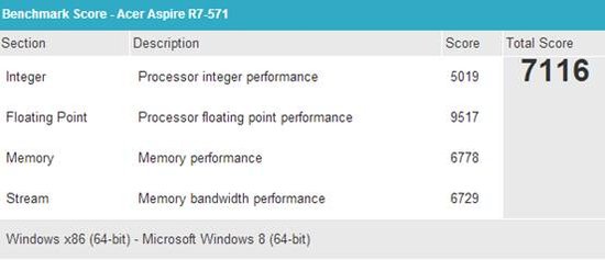                  Acer Aspire R7外媒评测
