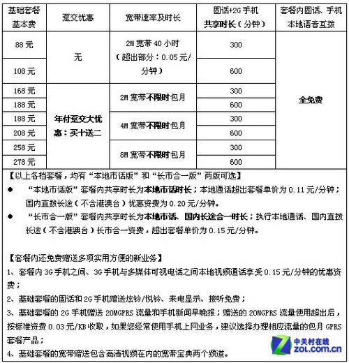联通手机固话宽带套餐_联通手机固话宽带套餐