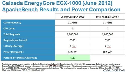 叫板x86 Calxeda发布ARM架构服务器CPU