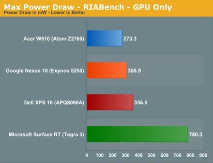 The ARM vs x86 Wars Have Begun: In-Depth Power Analysis of Atom, Krait
& Cortex A15 