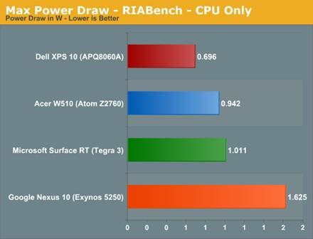 The ARM vs x86 Wars Have Begun: In-Depth Power Analysis of Atom, Krait
& Cortex A15 