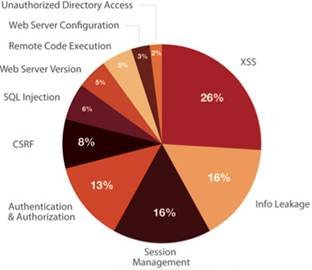 Virtually All Web and Mobile Apps Vulnerable To Attack 