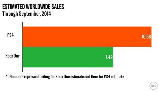 索尼PS4全球销量比微软Xbox One高42%