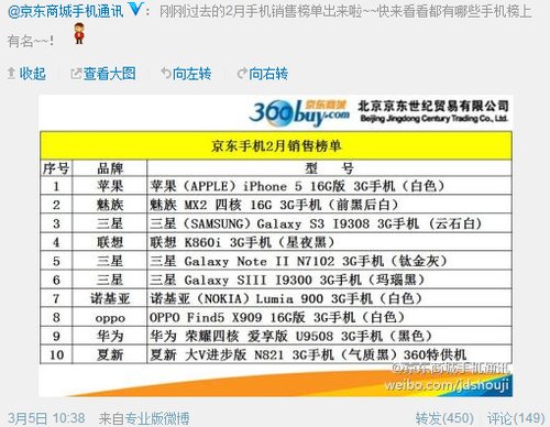 魅族mx2继续领跑京东手机二月销售榜