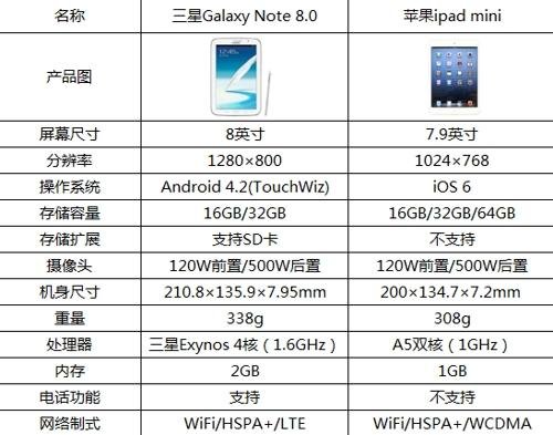 ƻiPad MiniԾGalaxy Note 8.0