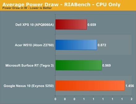 The ARM vs x86 Wars Have Begun: In-Depth Power Analysis of Atom, Krait
& Cortex A15 