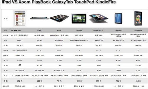 The New iPad性能提升并和其他平板对比